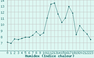 Courbe de l'humidex pour Bessey (21)