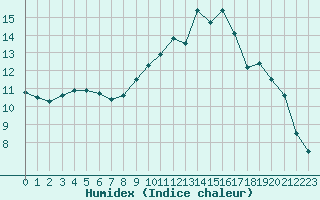 Courbe de l'humidex pour Auch (32)