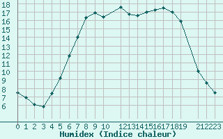 Courbe de l'humidex pour Gjerstad