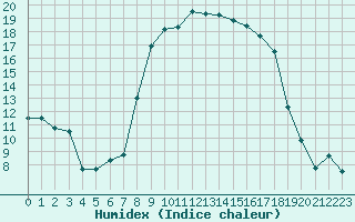 Courbe de l'humidex pour Figari (2A)