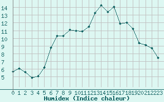 Courbe de l'humidex pour Loken I Volbu