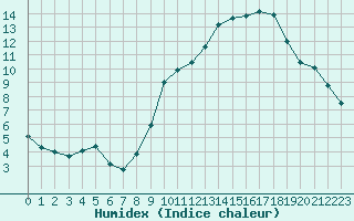 Courbe de l'humidex pour Paris - Montsouris (75)