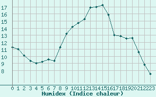 Courbe de l'humidex pour Locarno (Sw)