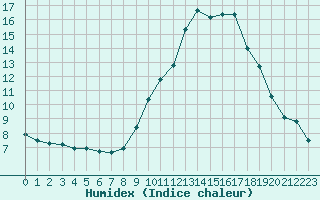 Courbe de l'humidex pour La Mure-Argens (04)