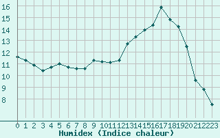 Courbe de l'humidex pour Variscourt (02)