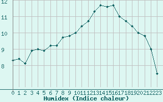 Courbe de l'humidex pour Quimper (29)