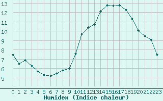 Courbe de l'humidex pour La Roche-sur-Yon (85)