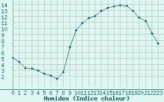 Courbe de l'humidex pour Abbeville - Hpital (80)