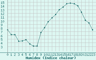 Courbe de l'humidex pour Toussus-le-Noble (78)