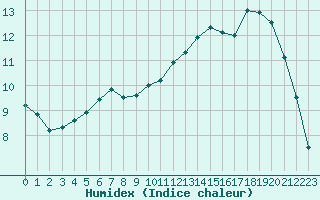 Courbe de l'humidex pour Ylitornio Meltosjarvi