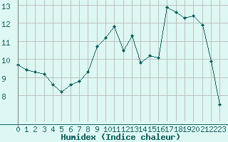 Courbe de l'humidex pour Mont-Saint-Vincent (71)