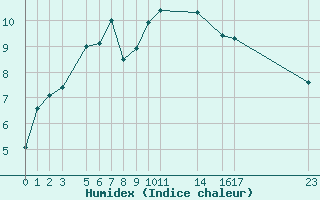 Courbe de l'humidex pour Sletnes Fyr