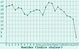 Courbe de l'humidex pour Holzkirchen