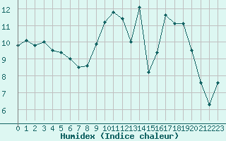 Courbe de l'humidex pour Archigny (86)