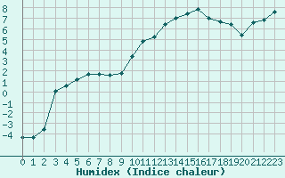 Courbe de l'humidex pour Nancy - Ochey (54)