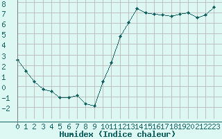 Courbe de l'humidex pour Le Mans (72)