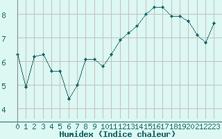 Courbe de l'humidex pour Charleville-Mzires (08)