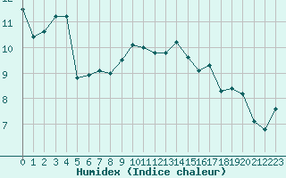 Courbe de l'humidex pour Luzern