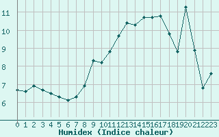 Courbe de l'humidex pour Aston - Plateau de Beille (09)