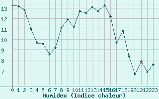 Courbe de l'humidex pour Johnstown Castle