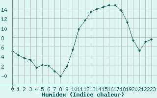 Courbe de l'humidex pour Herserange (54)