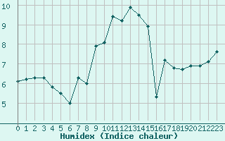 Courbe de l'humidex pour Moleson (Sw)