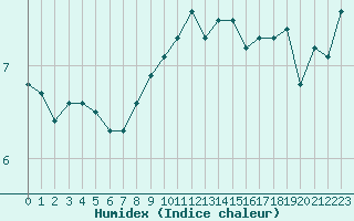 Courbe de l'humidex pour La Brvine (Sw)