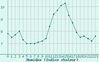 Courbe de l'humidex pour Orlans (45)