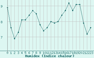 Courbe de l'humidex pour Villefontaine (38)