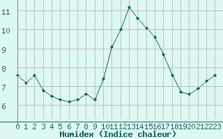 Courbe de l'humidex pour Dinard (35)