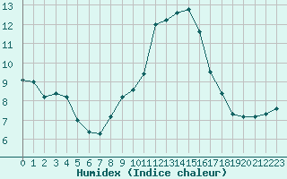 Courbe de l'humidex pour Orschwiller (67)