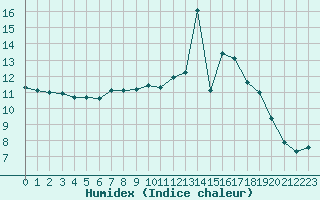 Courbe de l'humidex pour Dijon / Longvic (21)
