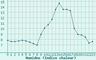 Courbe de l'humidex pour Dijon / Longvic (21)