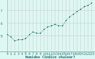 Courbe de l'humidex pour Auffargis (78)