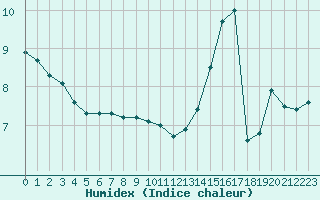 Courbe de l'humidex pour Monts-sur-Guesnes (86)