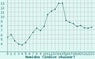 Courbe de l'humidex pour Geisenheim