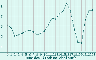 Courbe de l'humidex pour Dijon / Longvic (21)