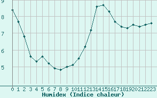 Courbe de l'humidex pour Grenoble/St-Etienne-St-Geoirs (38)