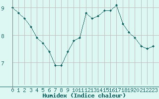 Courbe de l'humidex pour La Beaume (05)