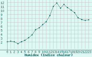 Courbe de l'humidex pour Mouilleron-le-Captif (85)