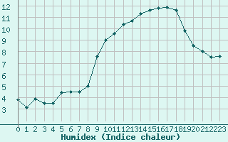 Courbe de l'humidex pour Galibier - Nivose (05)