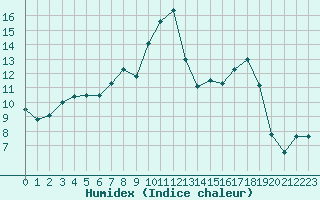 Courbe de l'humidex pour Twenthe (PB)