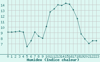 Courbe de l'humidex pour Mont-de-Marsan (40)