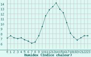 Courbe de l'humidex pour Saint-Nazaire-d'Aude (11)