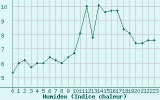 Courbe de l'humidex pour Lanvoc (29)