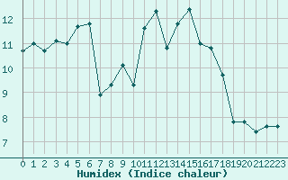 Courbe de l'humidex pour Corsept (44)