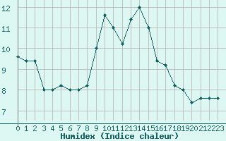 Courbe de l'humidex pour Cap Mele (It)