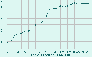 Courbe de l'humidex pour Toussus-le-Noble (78)