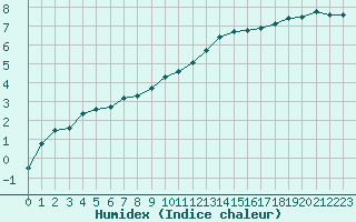 Courbe de l'humidex pour Gros-Rderching (57)