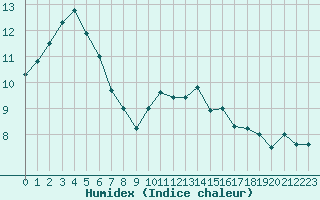 Courbe de l'humidex pour Dinard (35)